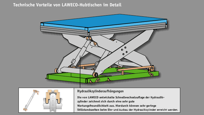 Schnellwechselauflage der Hydraulikzylinder