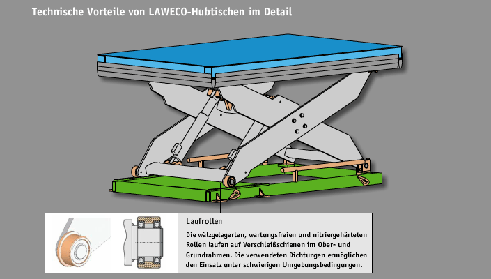 Wlzgelagerte, wartungsfreie Laufrollen