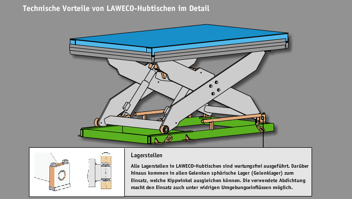 Wartungsfreie Lagerstellen