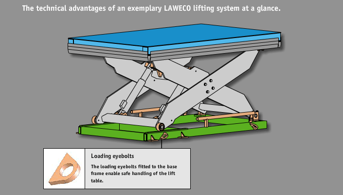 Loading eyes on the base frame