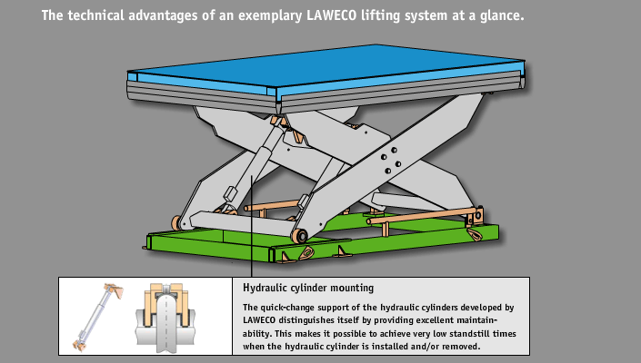 Quick-change support for the hydraulic cylinders