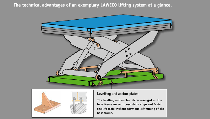 Levilling and anchor plates