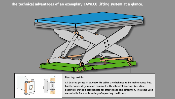 Maintenance-free bearing points